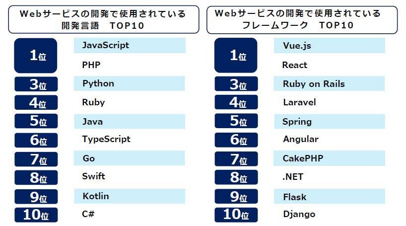 Webサービスの開発で使用されている開発言語とフレームワークのTOP10