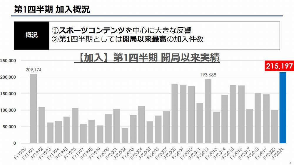 全体の75 が30歳代以下 Wowowオンデマンドの加入者属性を報告 日経クロステック Xtech