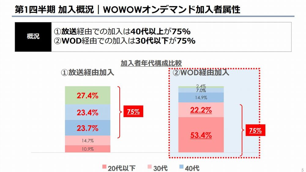 全体の75 が30歳代以下 Wowowオンデマンドの加入者属性を報告 日経クロステック Xtech