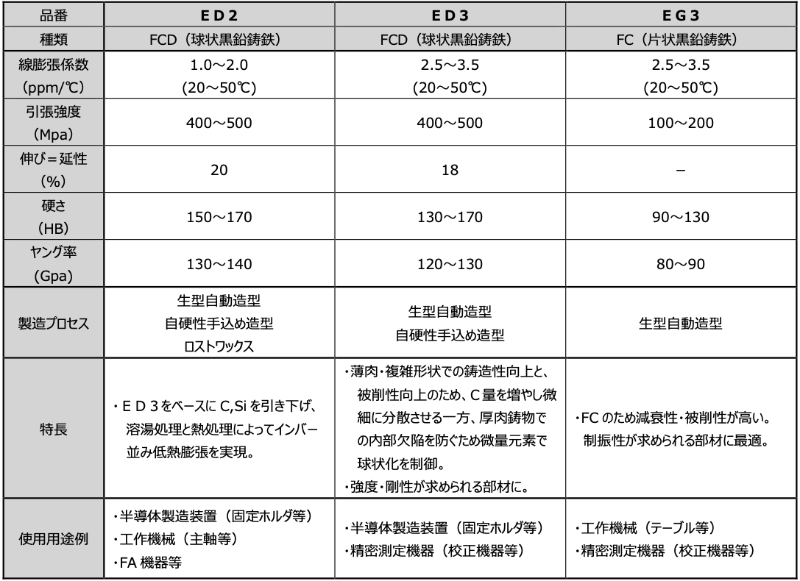 熱膨張が少なく被削性にも優れる鋳鉄 ヒノデhdが開発 日経クロステック Xtech