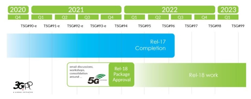 3gpp 5g Advancedの標準化に着手 Ranグループが項目検討開始 日経クロステック Xtech