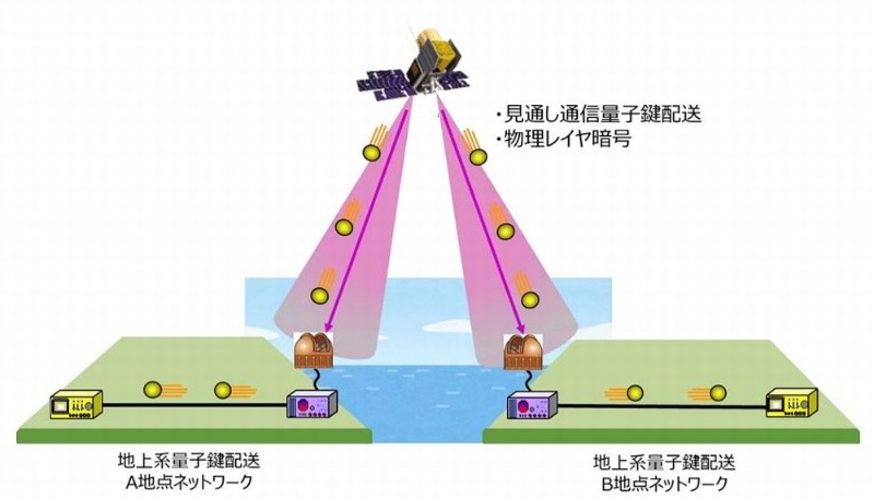 スカパーjsatが衛星量子暗号技術の研究開発を総務省から受託 日経クロステック Xtech