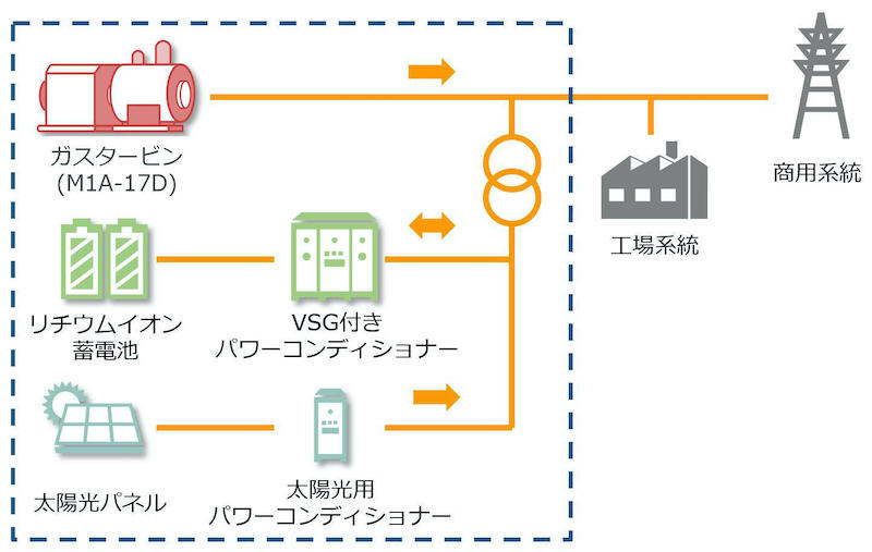 川重の明石工場、熱・発電・充放電の制御でエネルギー供給最適化 | 日経クロステック（xTECH）