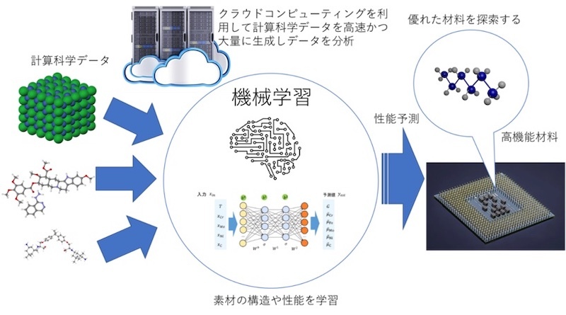 シミュレーションとaiで材料開発 物性予測が数カ月から数秒に 日経クロステック Xtech