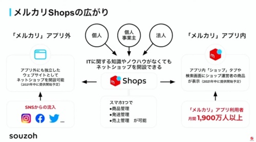 「メルカリShops」の特徴。店舗開設から売り上げの管理まで、スマホで完結する。ネットショップに関する知識やノウハウは要らないという