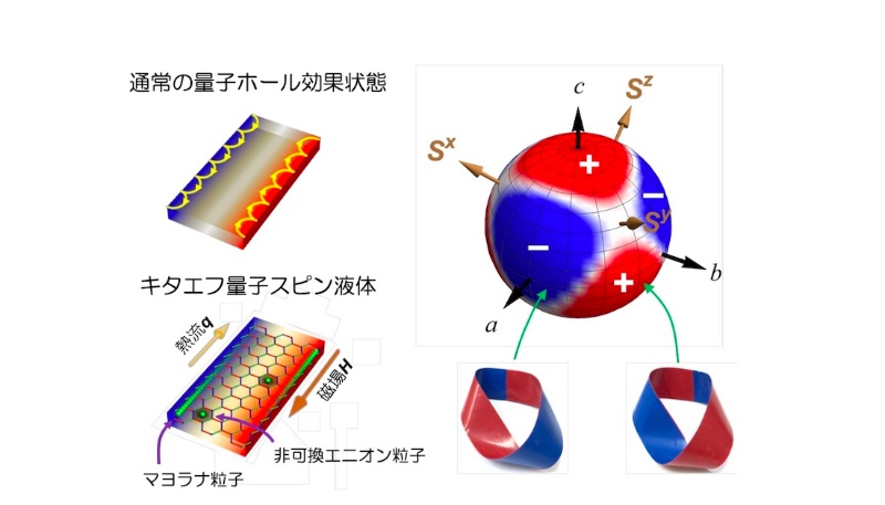 ノイズに強いトポロジカル量子コンピューター 京大 Jstなどが有力な候補粒子を解明 日経クロステック Xtech