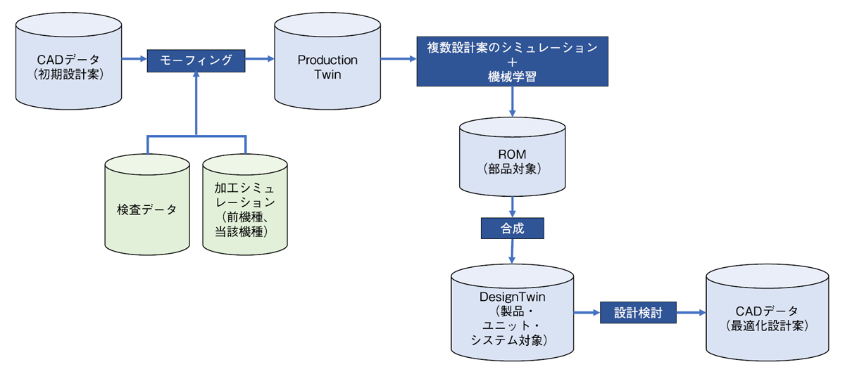 現実と10％ずれるCADデータを補正、ヘキサゴンが測定とCAEを連携 