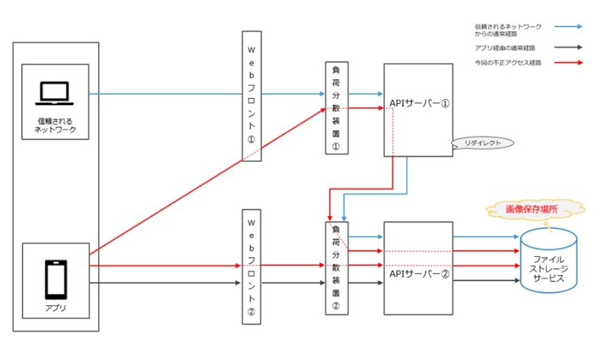 Omiaiに関するシステム構成図と不正アクセスの経路