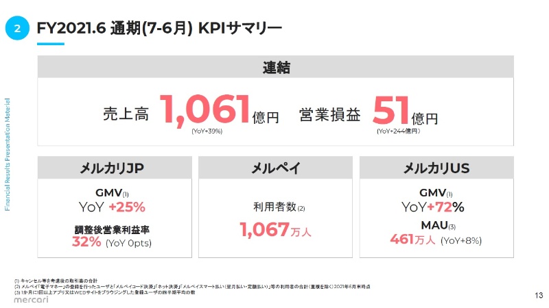 メルカリが通期で初の連結営業黒字 新規事業とグローバルで成長へ 日経クロステック Xtech メルカリが通期で初の連結営業黒字 新規事業とグローバルで成長へ 日経クロステック Xtech