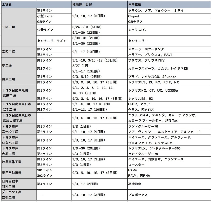 トヨタ、国内の全14工場で減産 変異株の感染拡大が直撃 日経クロス