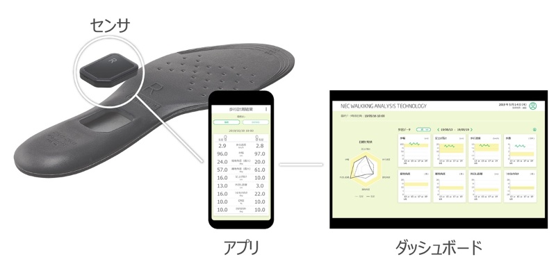 Necが歩行分析センサーで治療の効果測定へ 歩行解析の医療応用が広がるか 日経クロステック Xtech Necが歩行分析センサーで治療の効果測定へ 歩行解析の医療応用が広がるか 日経クロステック Xtech