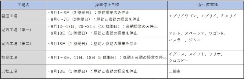 スズキ 9月に国内4工場で減産 東南アジアからの部品が不足 日経クロステック Xtech