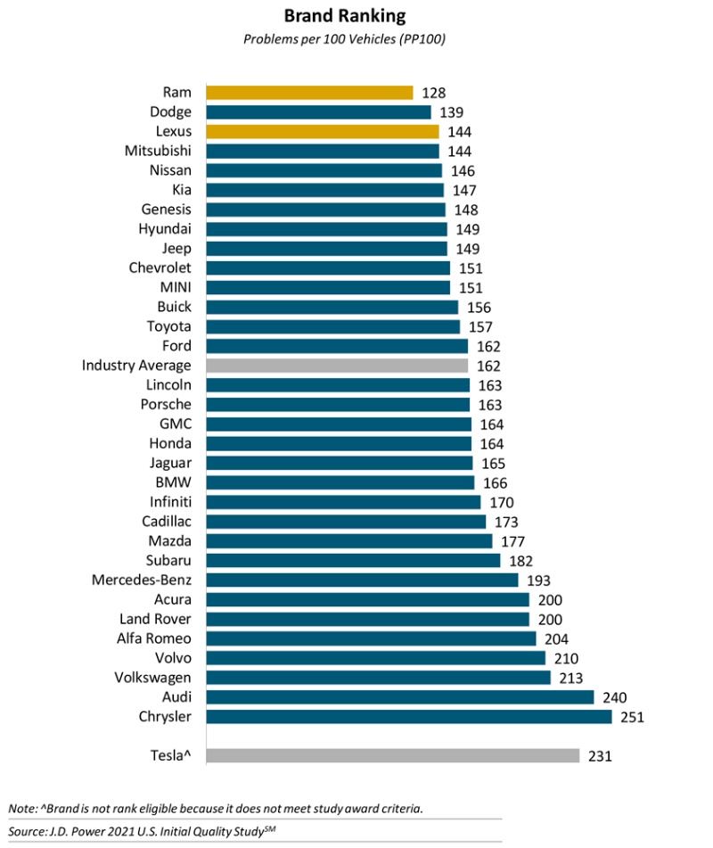 米国の新車初期品質調査 高級車ブランドが苦戦 日経クロステック Xtech