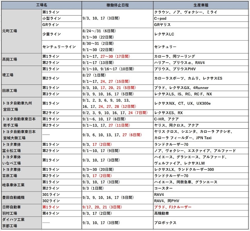 トヨタ 10月に33万台減産 21年度の生産計画を下方修正 日経クロステック Xtech