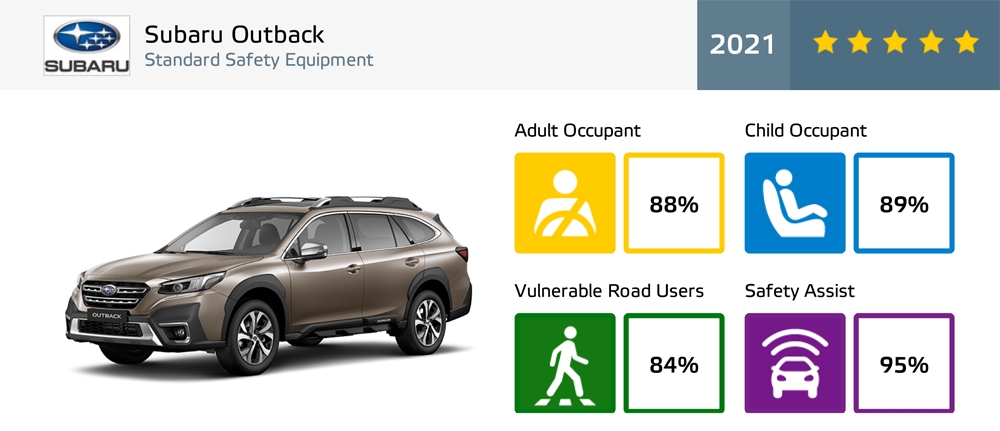 先進の安全機能が評価されたSUBAL Outback （写真：Euro NCAP）