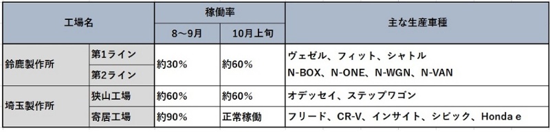 ホンダ国内生産 10月上旬も約3割減 8 9月は約6割減 日経クロステック Xtech ホンダ国内生産 10月上旬も約3割減 8 9月は約6割減 日経クロステック Xtech