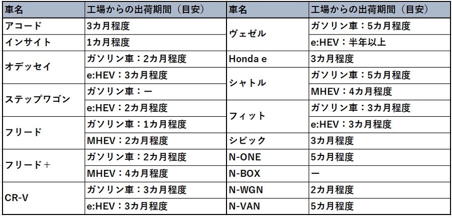 ホンダ国内生産 10月上旬も約3割減 8 9月は約6割減 日経クロステック Xtech