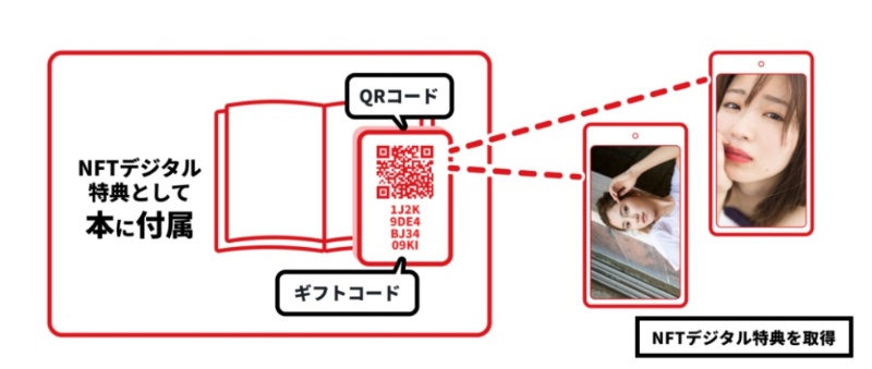 メディアドゥとトーハン 世界初の Nftデジタル特典付き出版物 を販売 日経クロステック Xtech