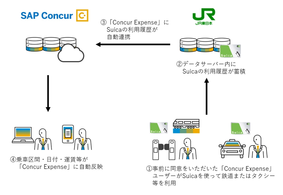 Suicaの利用履歴データを活用したConcur Expenseの有償サービスの流れを示した図 （出所：コンカー、JR東日本）