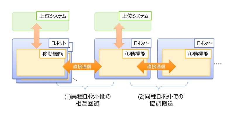 直接通信で相互回避・協調搬送、東芝の移動ロボ連携システム | 日経