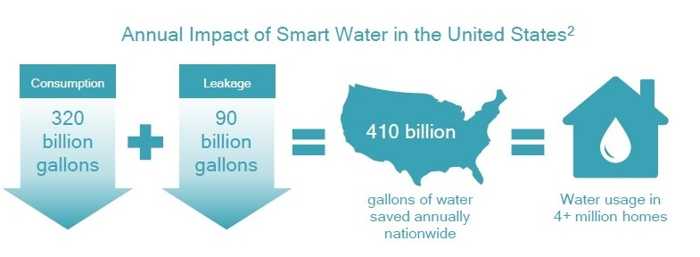 5G活用で年間4100億ガロンの水を節約できる （出所：Qualcomm）