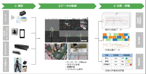 図3　Human-trackingによる作業分析のイメージ