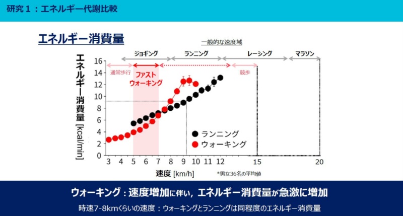 時速7kmウオーキングが健康促進 アシックスとカシオが新アプリ 日経クロステック Xtech
