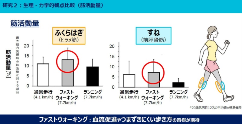 時速7kmウオーキングが健康促進 アシックスとカシオが新アプリ 日経クロステック Xtech