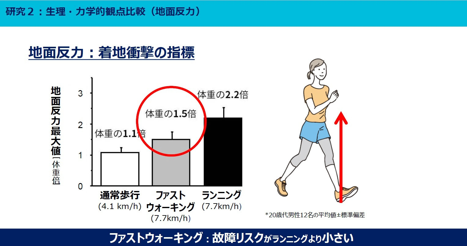 図3　歩き方・走り方による地面反力 ウオーキングとランニングで、足と地面の接地の仕方が異なる。具体的にはランニングは片足のみで身体を支える場合が多いため、身体の負担が大きい。（出所：アシックス）