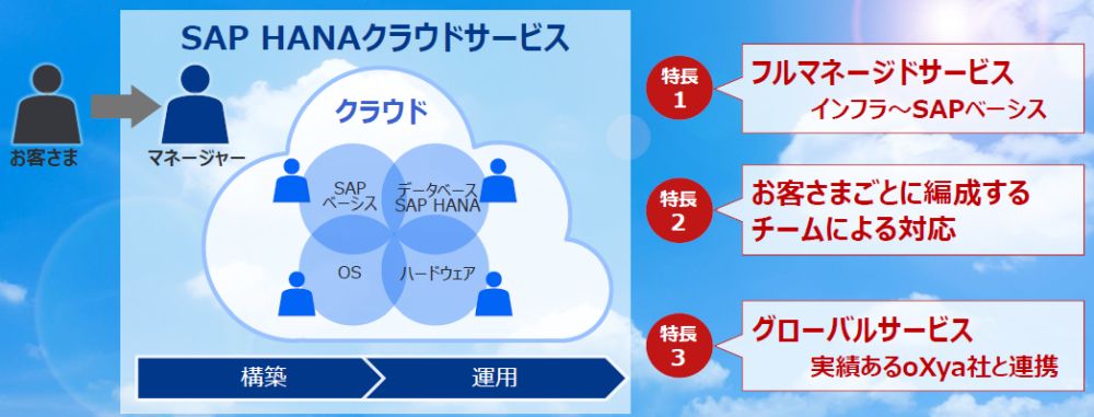 日立、SAP HANAクラウドサービスのGoogle Cloud版を販売開始 | 日経