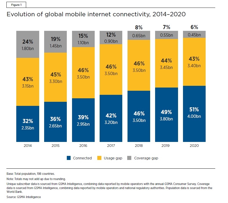 2014年～2020年のモバイルインターネット対応・利用状況 （出所：GSMA）