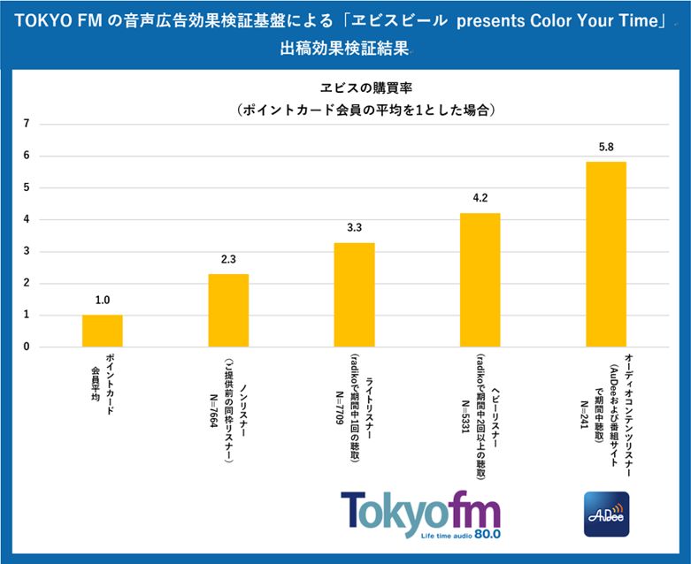 【広告宣伝】radiko聴取データと広告主データを突合し事前分析、FM東京が広告効果を検証