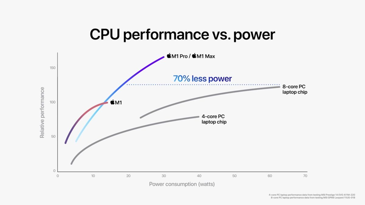 CPUの電力効率の比較 M1 Pro／M1 Maxと他のCPUを比べている（出所：アップル）