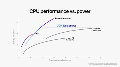 CPUの電力効率の比較