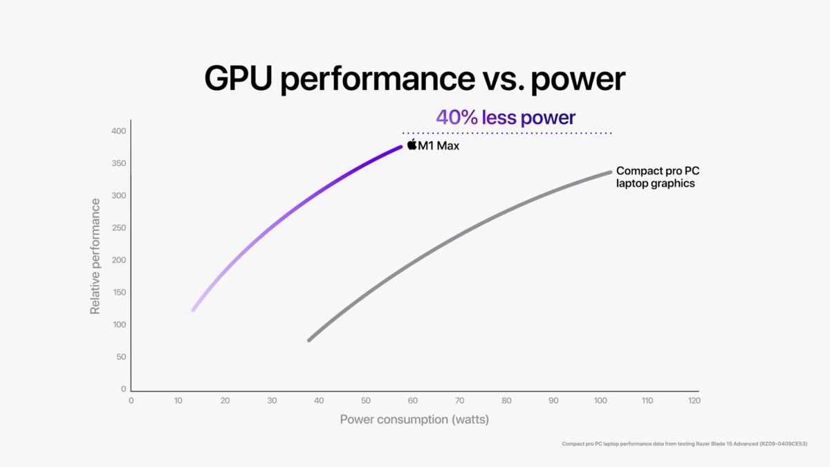 GPUの電力効率の比較 M1 Maxを、コンパクトなプロ向けWindowsノートPCに搭載されているハイエンドGPUと比べている（出所：アップル）