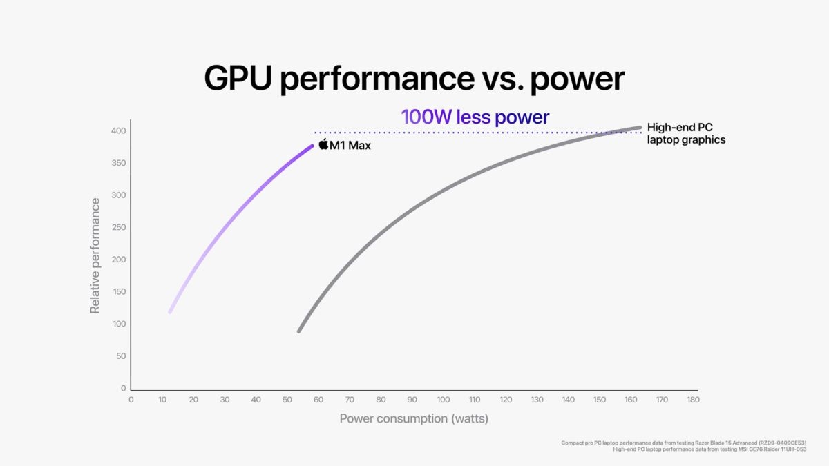 ハイエンドGPUと電力効率で比較 M1 Maxを、大型のWindowsノートPCに搭載されているハイエンドGPUと比べている（出所：アップル）
