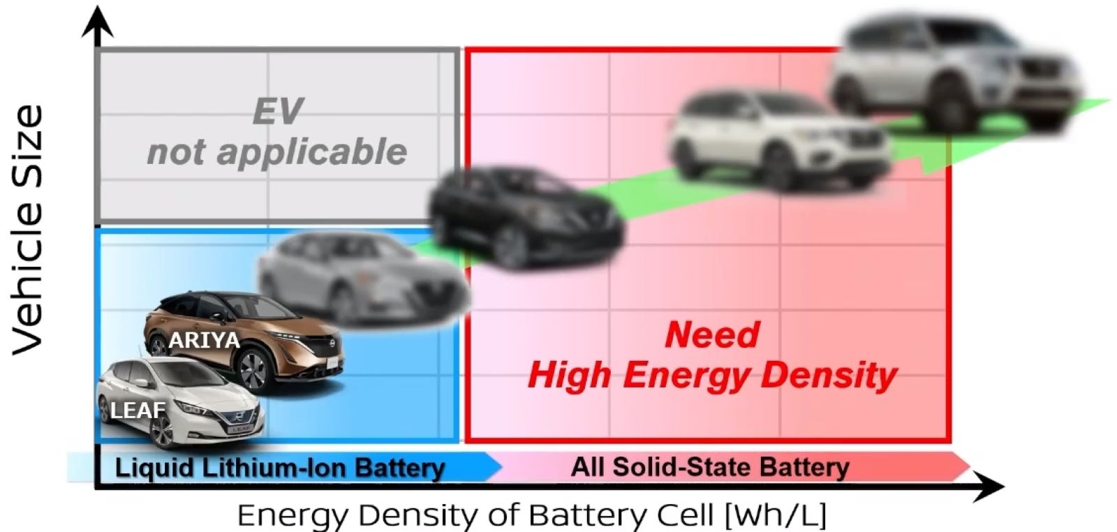 図2　日産は大型車までEV化を進める考え 車両サイズが大きくなるほど、搭載する電池のエネルギー密度を高める必要がある。オンライン発表の様子をキャプチャー。
