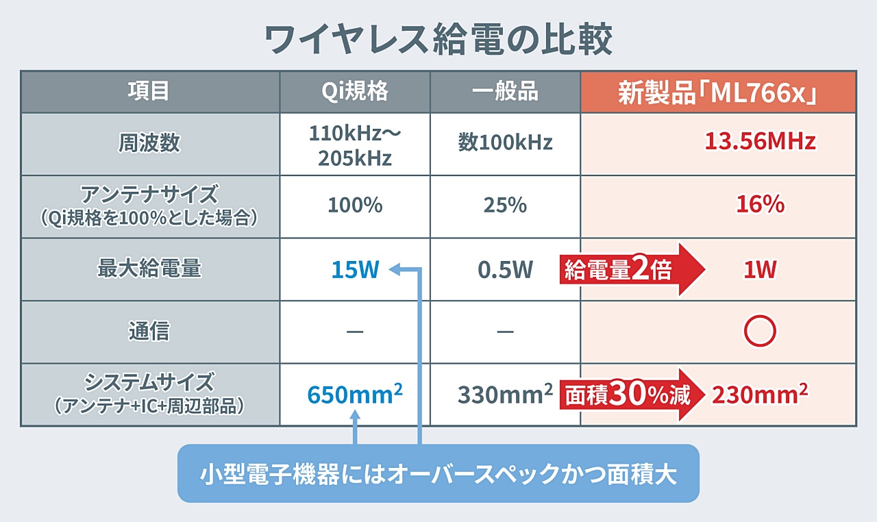 ウエアラブルも無線給電、ロームが1W送電・受電チップセット | 日経クロステック（xTECH）