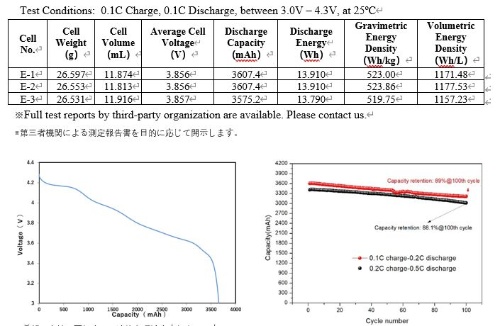 520Wh／kgの電池の第3者機関による測定結果の一部