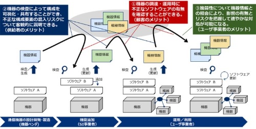 NTTとNECが発表した「セキュリティトランスペアレンシー確保技術」の概要