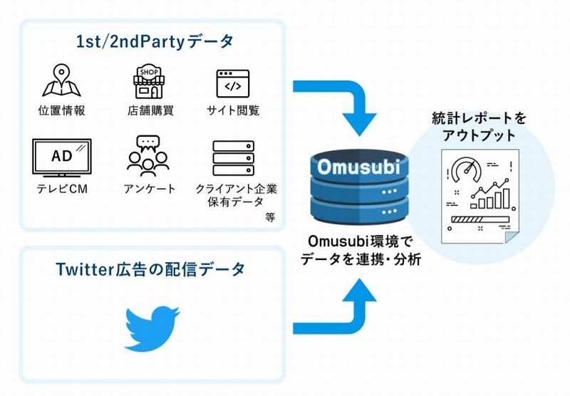 「Twitter Data Hub Omusubi」の概要 （出所：発表資料から）