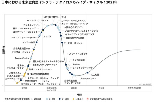 ガートナージャパンが発表した「日本における未来志向型インフラ・テクノロジのハイプ・サイクル：2021年」