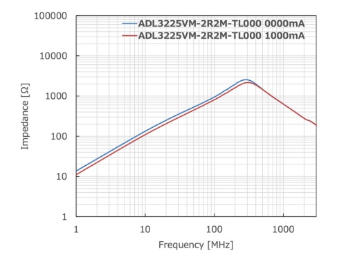 「ADL3225VM-2R2M-TL000」のインピーダンス周波数特性