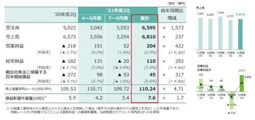 川崎重工業の2021年度第2四半期決算の概要