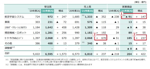 川崎重工業のセグメント別2021年度第2四半期決算