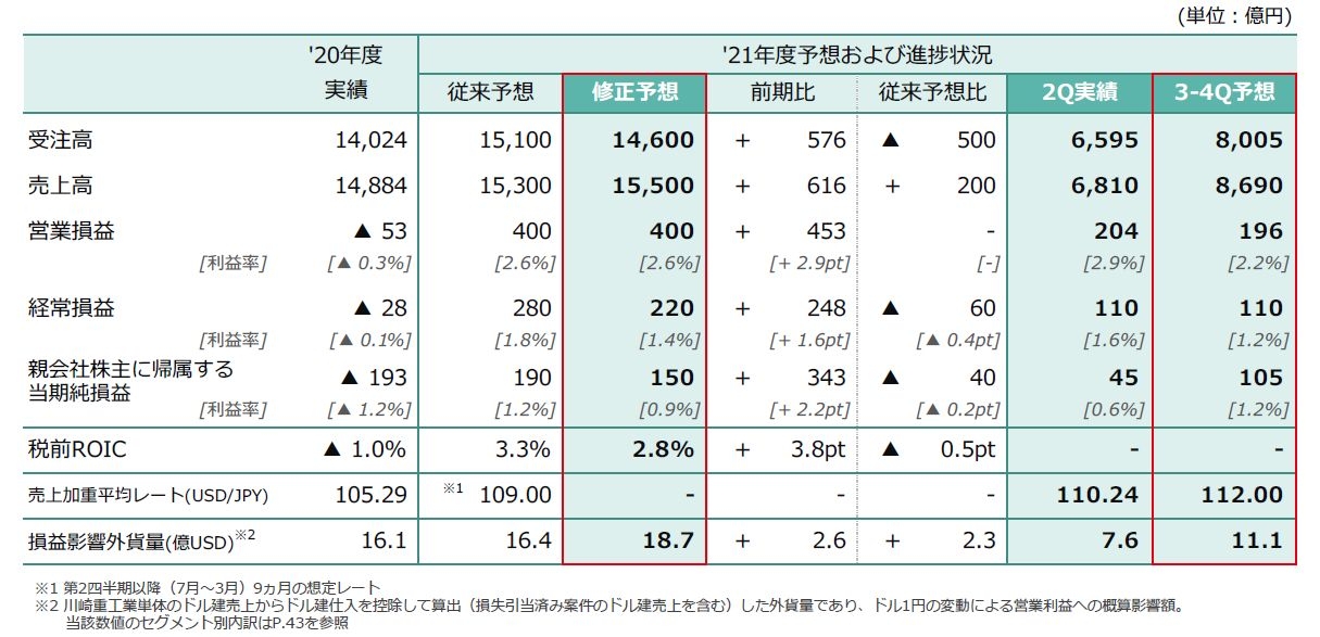 川崎重工業の2021年度業績予想の概要 （出所：川崎重工）