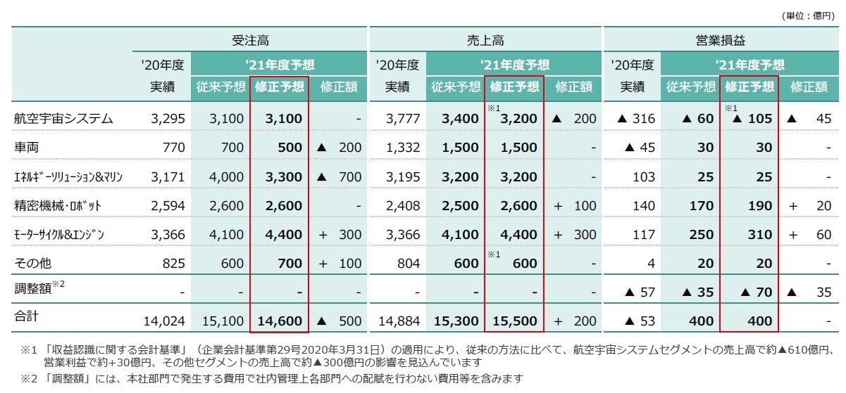 川崎重工業のセグメント別2021年度業績予想 （出所：川崎重工）