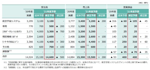 川崎重工業のセグメント別2021年度業績予想