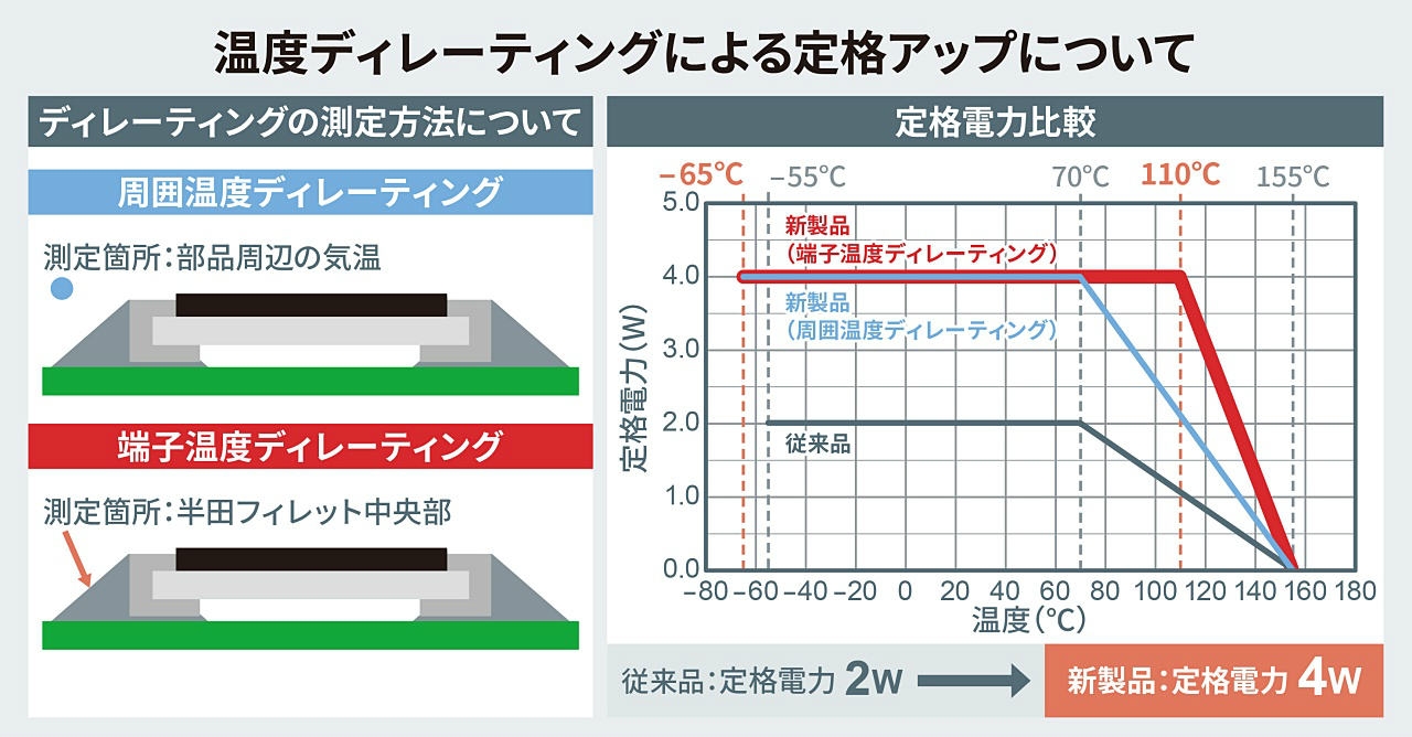 定格電力と温度ディレーティング 左上図が周囲温度ディレーティングにおける温度測定箇所、左下図が端子温度ディレーティングにおける温度測定箇所。右図は、同社従来品と新製品のディレーティング特性である。新製品は、端子温度ディレーティングの場合、最大＋110℃まで4Wの定格電力で使用できる。（出所：ローム）