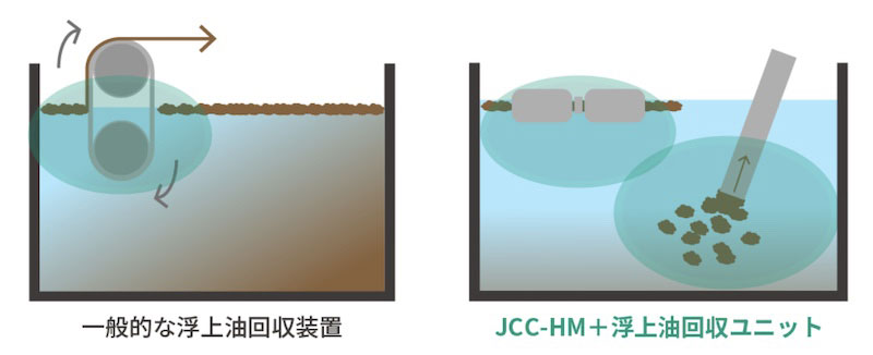 工作機械の切削油の液面から異物を回収、浄化装置向けユニット | 日経